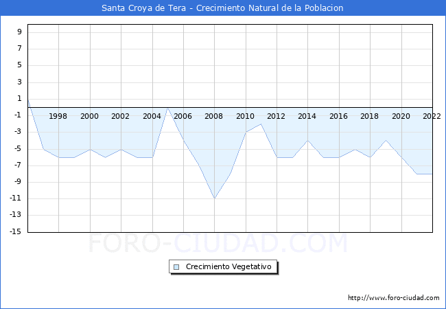 Crecimiento Vegetativo del municipio de Santa Croya de Tera desde 1996 hasta el 2021 