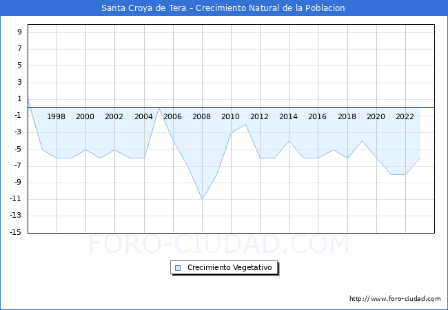 Crecimiento Vegetativo del municipio de Santa Croya de Tera desde 1996 hasta el 2023 