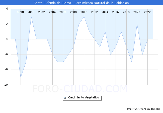 Crecimiento Vegetativo del municipio de Santa Eufemia del Barco desde 1996 hasta el 2023 