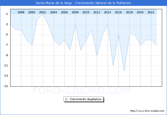 Crecimiento Vegetativo del municipio de Santa Mara de la Vega desde 1996 hasta el 2023 