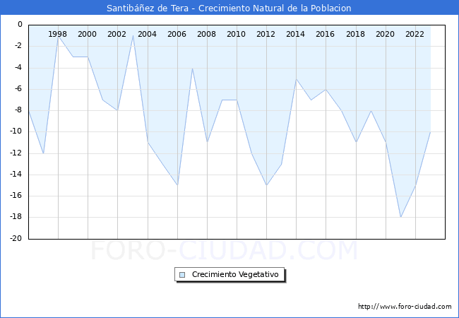 Crecimiento Vegetativo del municipio de Santibez de Tera desde 1996 hasta el 2023 