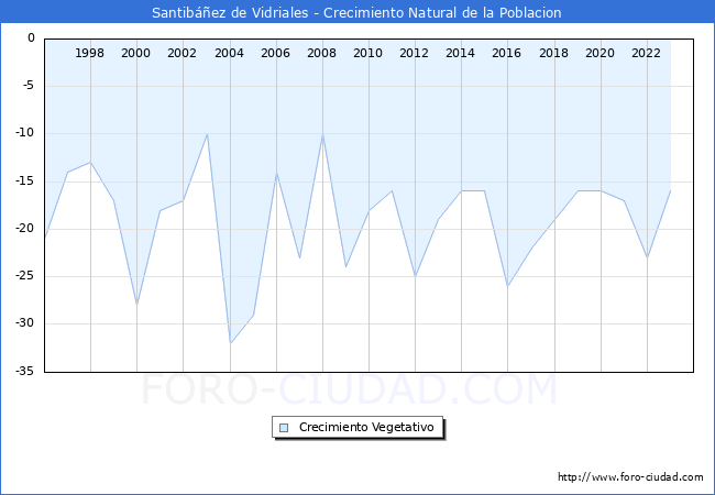 Crecimiento Vegetativo del municipio de Santibez de Vidriales desde 1996 hasta el 2023 