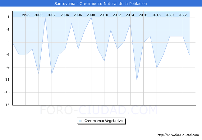 Crecimiento Vegetativo del municipio de Santovenia desde 1996 hasta el 2023 