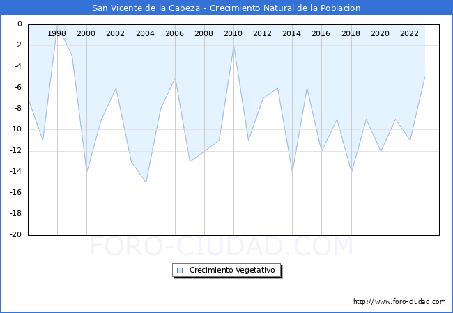 Crecimiento Vegetativo del municipio de San Vicente de la Cabeza desde 1996 hasta el 2023 