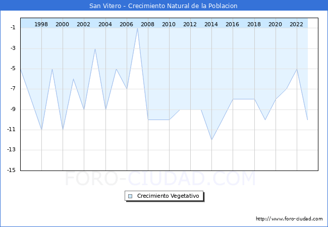 Crecimiento Vegetativo del municipio de San Vitero desde 1996 hasta el 2023 