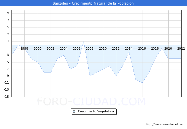 Crecimiento Vegetativo del municipio de Sanzoles desde 1996 hasta el 2022 