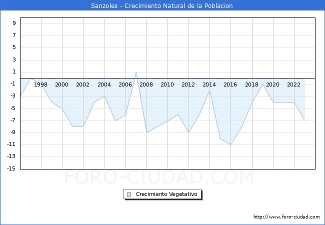 Crecimiento Vegetativo del municipio de Sanzoles desde 1996 hasta el 2023 