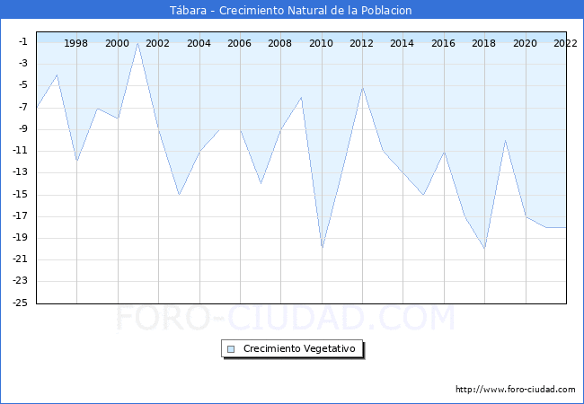 Crecimiento Vegetativo del municipio de Tábara desde 1996 hasta el 2021 