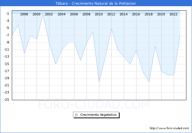 Crecimiento Vegetativo del municipio de Tbara desde 1996 hasta el 2023 
