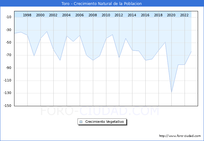 Crecimiento Vegetativo del municipio de Toro desde 1996 hasta el 2023 