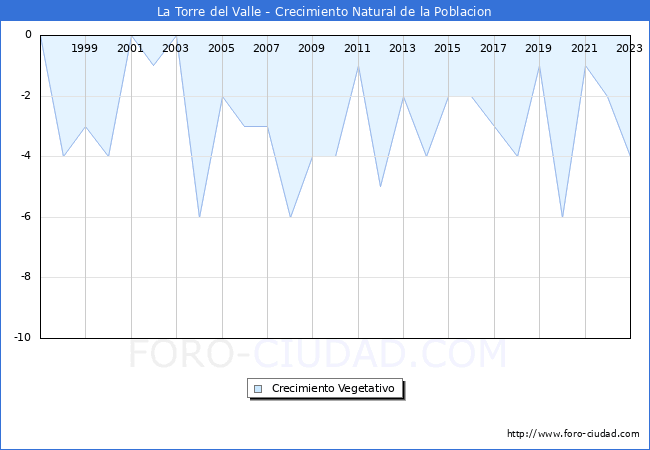 Crecimiento Vegetativo del municipio de La Torre del Valle desde 1996 hasta el 2023 