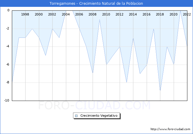 Crecimiento Vegetativo del municipio de Torregamones desde 1996 hasta el 2022 