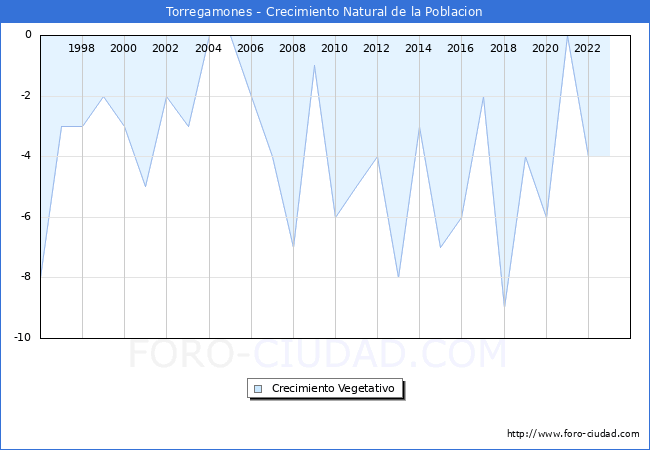 Crecimiento Vegetativo del municipio de Torregamones desde 1996 hasta el 2023 