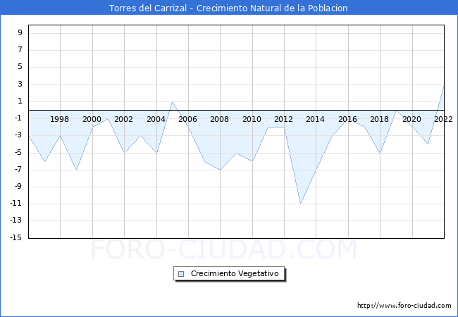 Crecimiento Vegetativo del municipio de Torres del Carrizal desde 1996 hasta el 2022 
