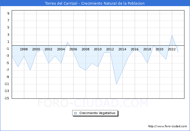 Crecimiento Vegetativo del municipio de Torres del Carrizal desde 1996 hasta el 2023 