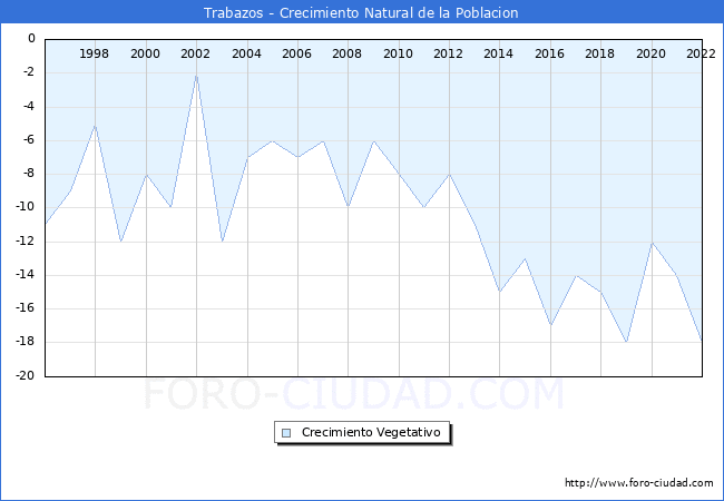 Crecimiento Vegetativo del municipio de Trabazos desde 1996 hasta el 2022 