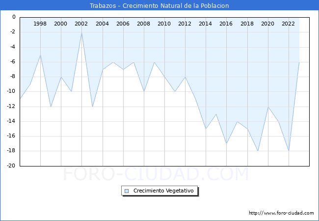Crecimiento Vegetativo del municipio de Trabazos desde 1996 hasta el 2023 