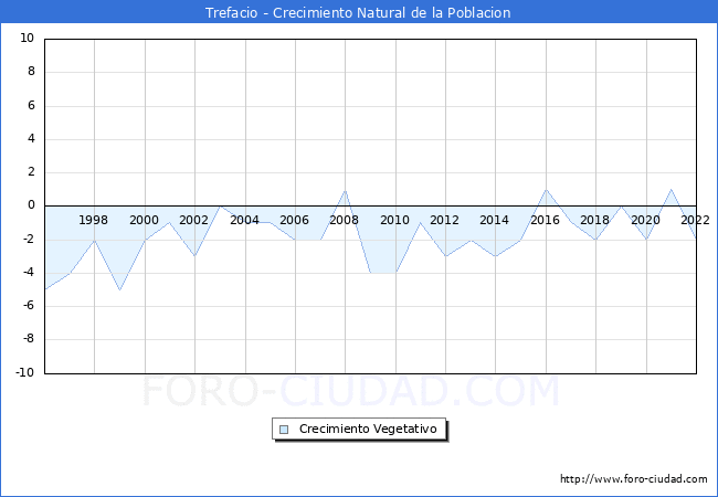 Crecimiento Vegetativo del municipio de Trefacio desde 1996 hasta el 2022 