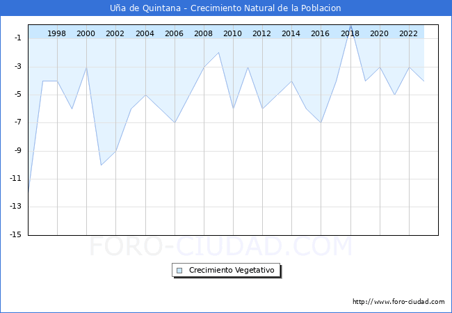 Crecimiento Vegetativo del municipio de Ua de Quintana desde 1996 hasta el 2023 