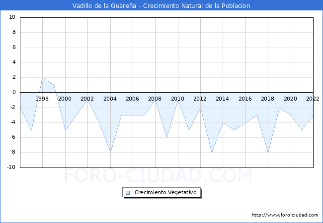 Crecimiento Vegetativo del municipio de Vadillo de la Guarea desde 1996 hasta el 2022 