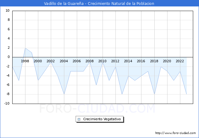 Crecimiento Vegetativo del municipio de Vadillo de la Guare�a desde 1996 hasta el 2023 