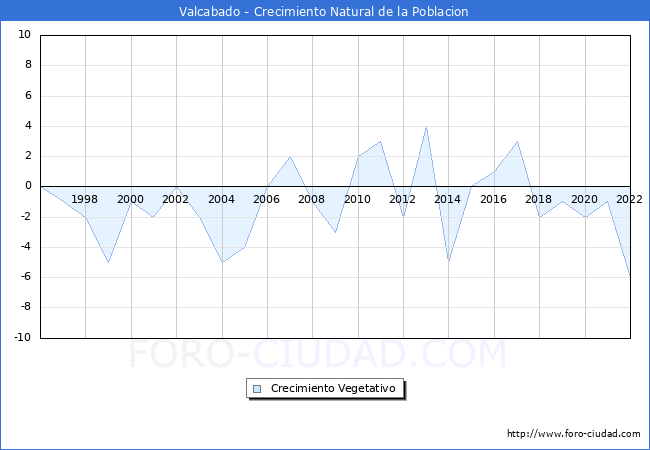 Crecimiento Vegetativo del municipio de Valcabado desde 1996 hasta el 2022 