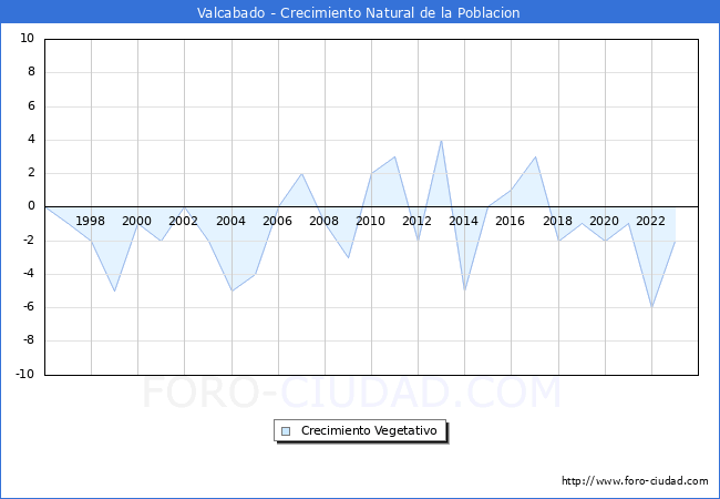 Crecimiento Vegetativo del municipio de Valcabado desde 1996 hasta el 2023 