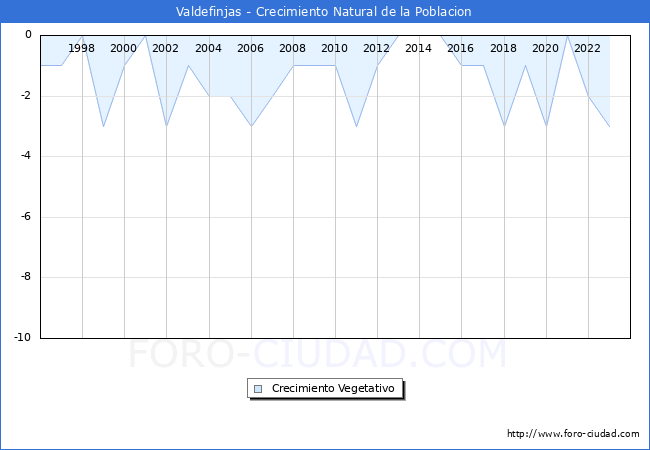 Crecimiento Vegetativo del municipio de Valdefinjas desde 1996 hasta el 2023 