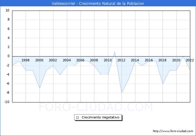 Crecimiento Vegetativo del municipio de Valdescorriel desde 1996 hasta el 2022 