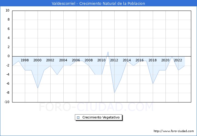 Crecimiento Vegetativo del municipio de Valdescorriel desde 1996 hasta el 2023 