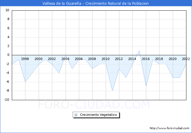 Crecimiento Vegetativo del municipio de Vallesa de la Guarea desde 1996 hasta el 2022 