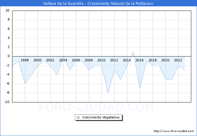 Crecimiento Vegetativo del municipio de Vallesa de la Guarea desde 1996 hasta el 2023 