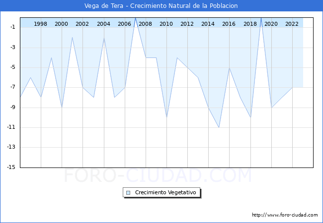 Crecimiento Vegetativo del municipio de Vega de Tera desde 1996 hasta el 2023 