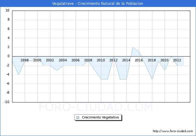 Crecimiento Vegetativo del municipio de Vegalatrave desde 1996 hasta el 2023 