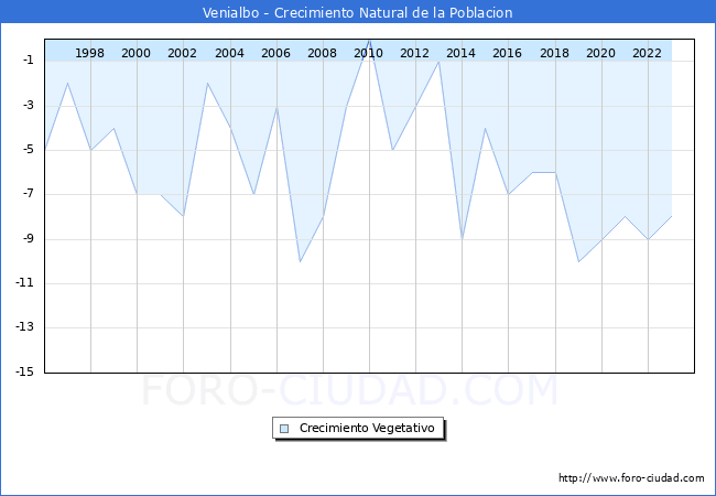 Crecimiento Vegetativo del municipio de Venialbo desde 1996 hasta el 2023 