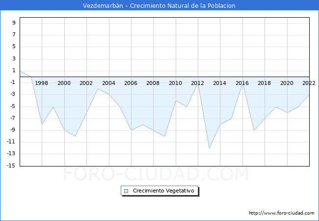 Crecimiento Vegetativo del municipio de Vezdemarbán desde 1996 hasta el 2022 
