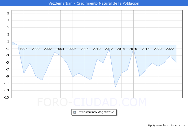 Crecimiento Vegetativo del municipio de Vezdemarbn desde 1996 hasta el 2023 