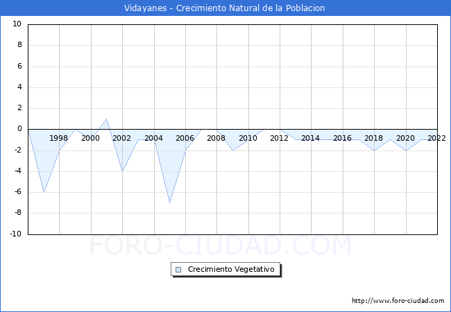 Crecimiento Vegetativo del municipio de Vidayanes desde 1996 hasta el 2022 