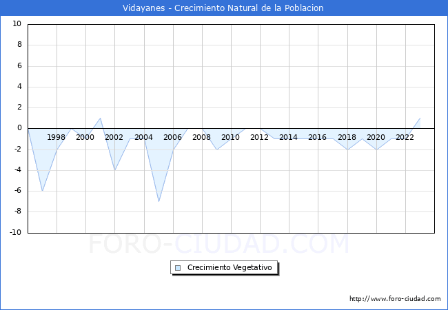 Crecimiento Vegetativo del municipio de Vidayanes desde 1996 hasta el 2023 