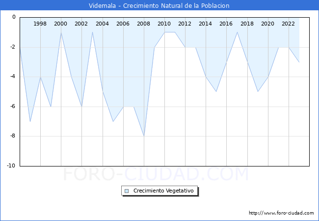 Crecimiento Vegetativo del municipio de Videmala desde 1996 hasta el 2023 