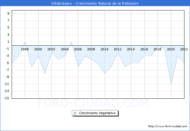 Crecimiento Vegetativo del municipio de Villabrázaro desde 1996 hasta el 2021 