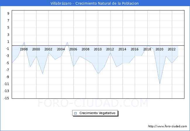 Crecimiento Vegetativo del municipio de Villabrzaro desde 1996 hasta el 2023 