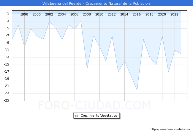 Crecimiento Vegetativo del municipio de Villabuena del Puente desde 1996 hasta el 2023 