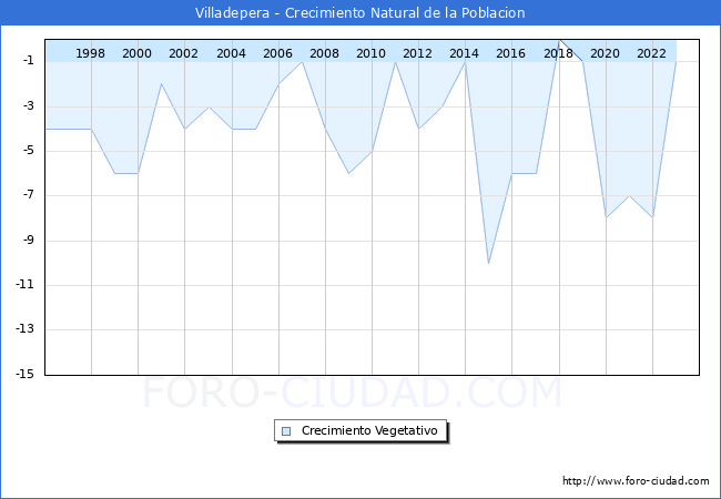 Crecimiento Vegetativo del municipio de Villadepera desde 1996 hasta el 2023 