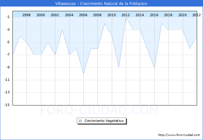 Crecimiento Vegetativo del municipio de Villaescusa desde 1996 hasta el 2022 