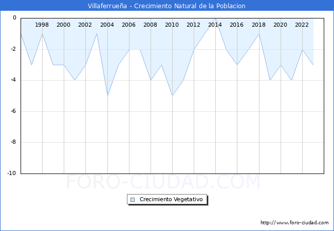 Crecimiento Vegetativo del municipio de Villaferruea desde 1996 hasta el 2023 
