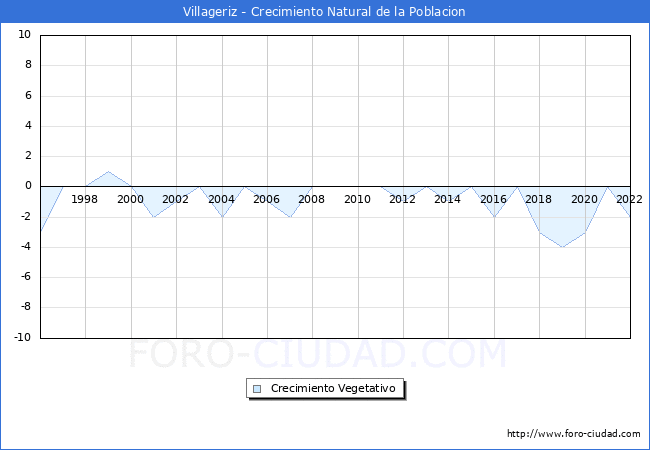 Crecimiento Vegetativo del municipio de Villageriz desde 1996 hasta el 2022 