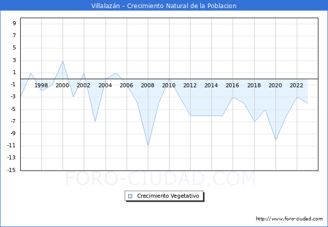Crecimiento Vegetativo del municipio de Villalazn desde 1996 hasta el 2023 