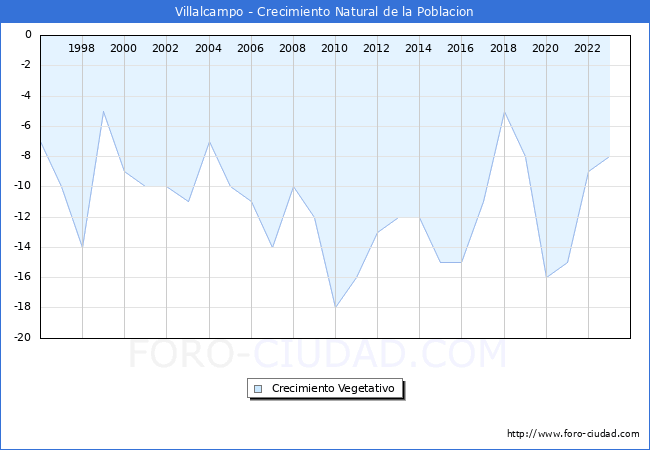 Crecimiento Vegetativo del municipio de Villalcampo desde 1996 hasta el 2023 