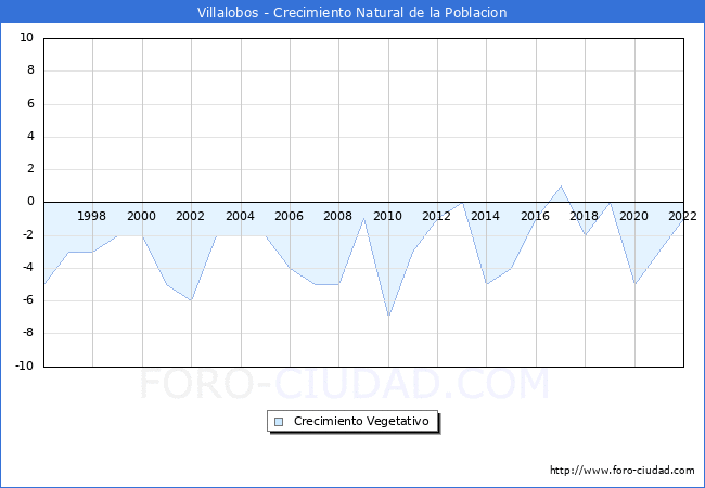 Crecimiento Vegetativo del municipio de Villalobos desde 1996 hasta el 2022 